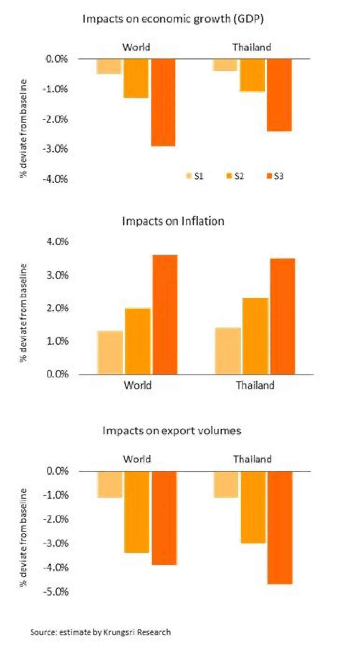 กรุงศรี คาดสงครามร้ายสุดทำจีดีพีไทยทรุดหนักโตได้ 0.4%