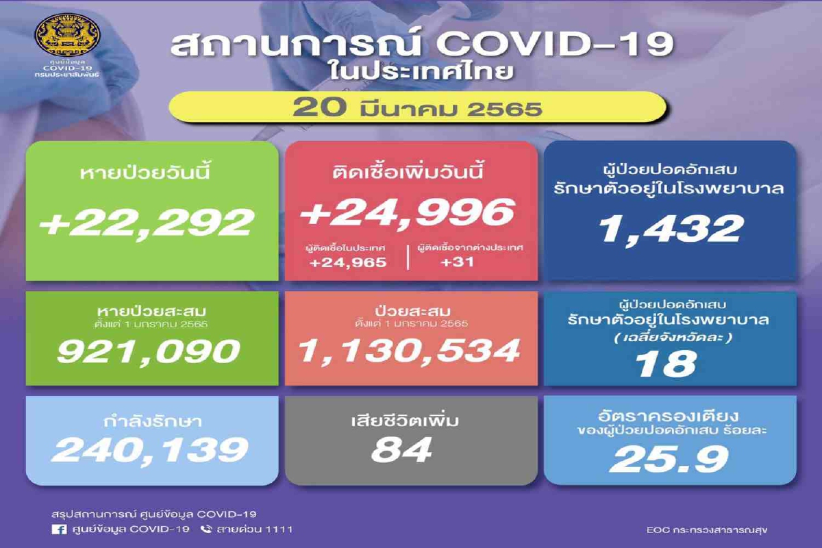 ไทยป่วยโควิดเพิ่ม 24,996 ราย เสียชีวิตอีก 84 ไทยป่วยโควิดเพิ่ม 24,996 ราย เสียชีวิตอีก 84