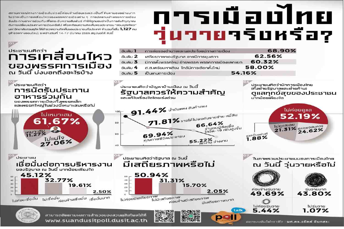 สังคมมองการเมืองไทยวุ่นวาย นักการเมืองไม่ดูแลทุกข์สุขประชาชน สังคมมองการเมืองไทยวุ่นวาย นักการเมืองไม่ดูแลทุกข์สุขประชาชน