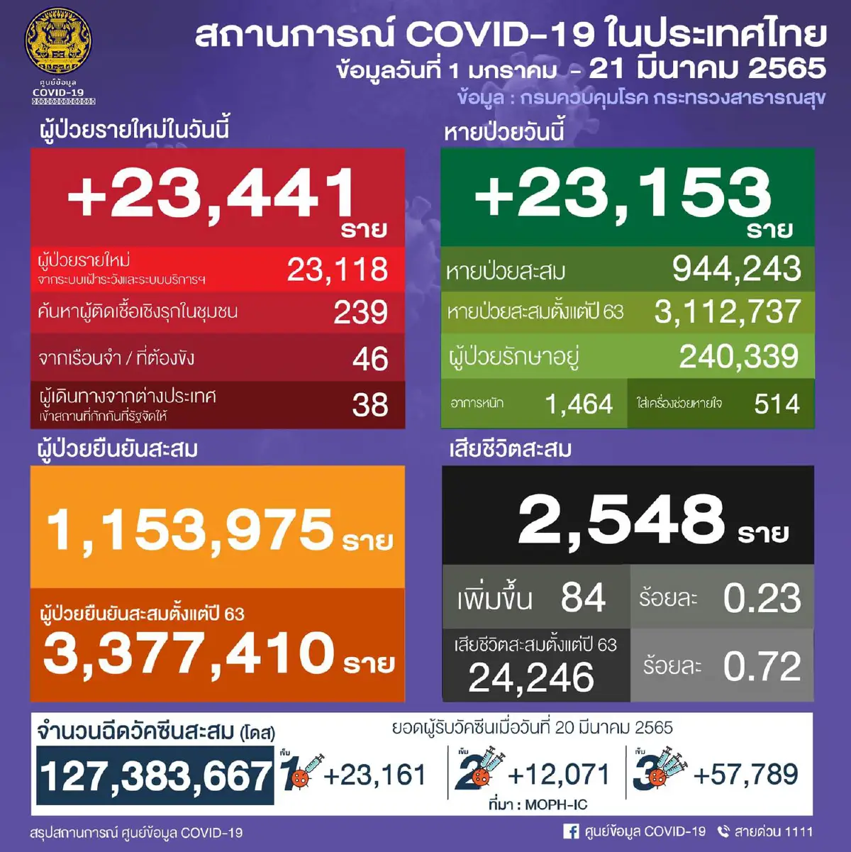 10จังหวัดติดโควิดสูงสุด กทม.อันดับ1ยอด2,870 ราย