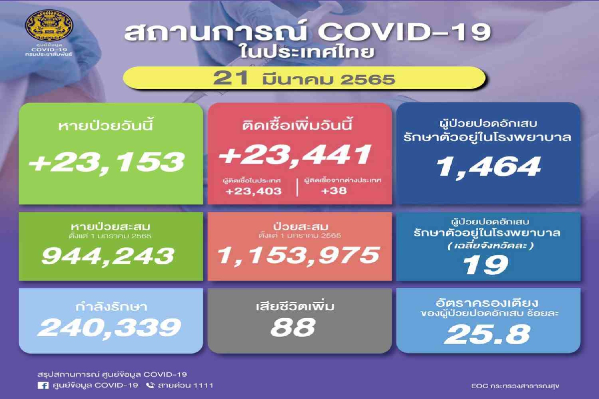 ไทยป่วยโควิดเพิ่ม 23,441 ราย เสียชีวิตอีก 88 ไทยป่วยโควิดเพิ่ม 23,441 ราย เสียชีวิตอีก 88