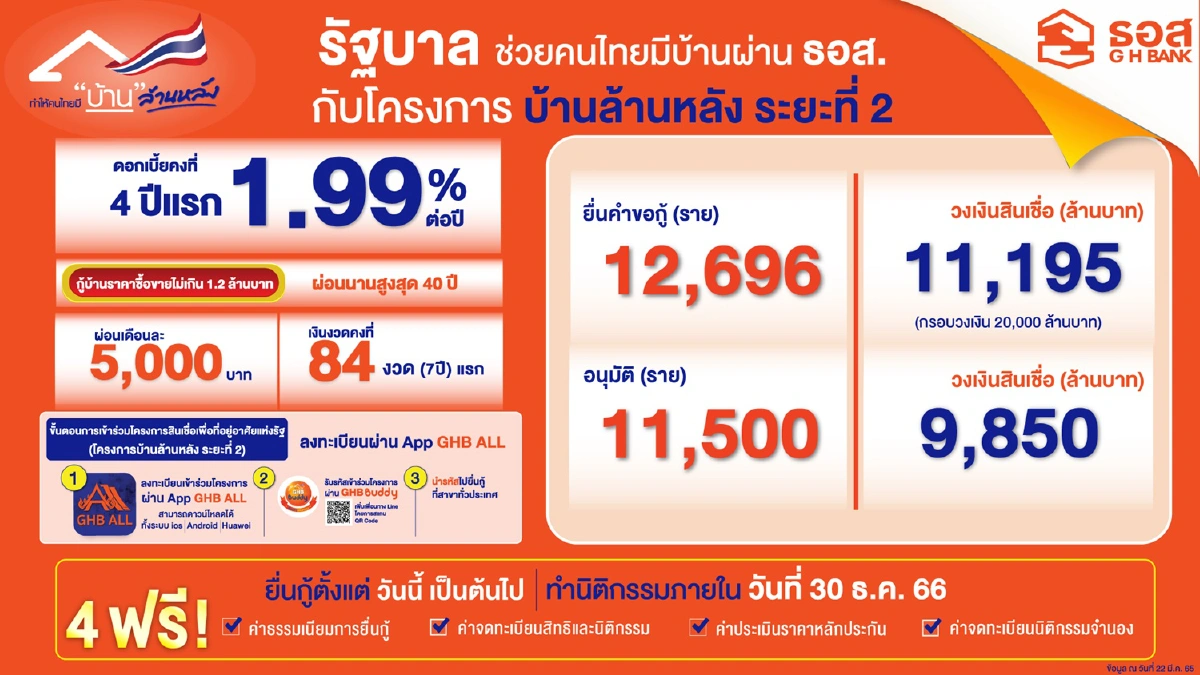 ธอส. ปล่อยสินเชื่อบ้านล้านหลัง ระยะที่ 2 แตะ 1 หมื่นล้านบาท