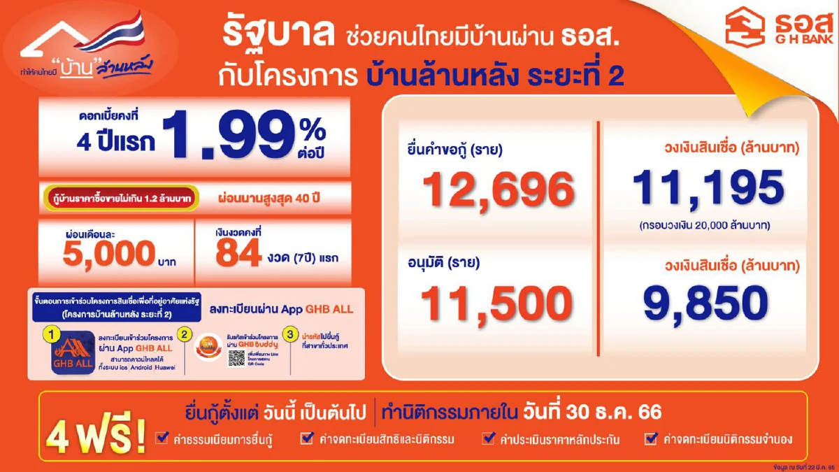 ธอส. เดินหน้าสร้างโอกาสให้คนไทยมีบ้านตามนโยบายรัฐบาล   ผ่านโครงการบ้านล้านหลัง ระยะที่ 2 อนุมัติสินเชื่อแล้วเกือบ 1 หมื่นล้านบาท