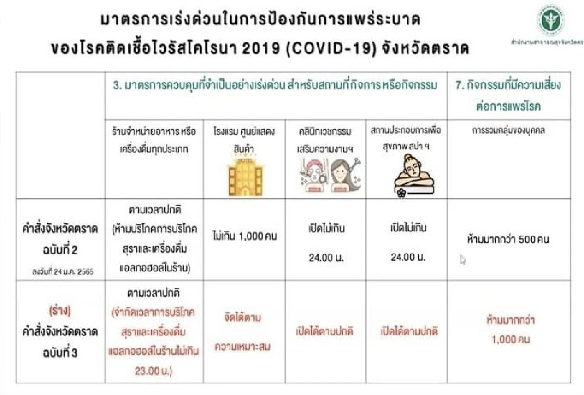 ตราดเตรียมนำแรงงานต่างด้าวเกือบ2พันคนเข้ามาเก็บผลไม้
