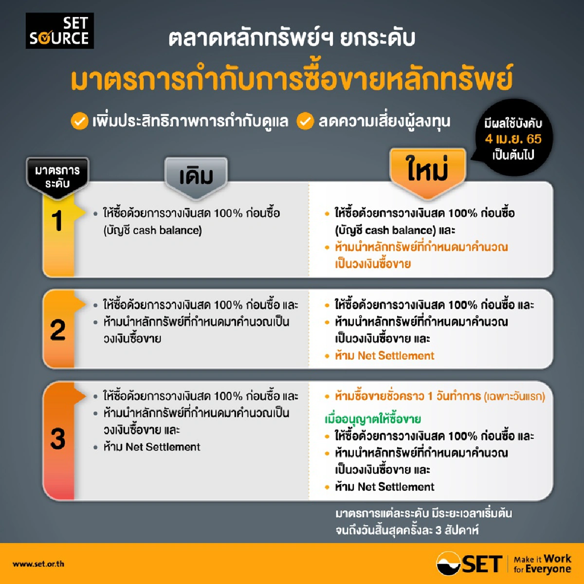 ตลท. ยกระดับลดความเสี่ยงผู้ลงทุน หยุดซื้อขาย 1 วัน