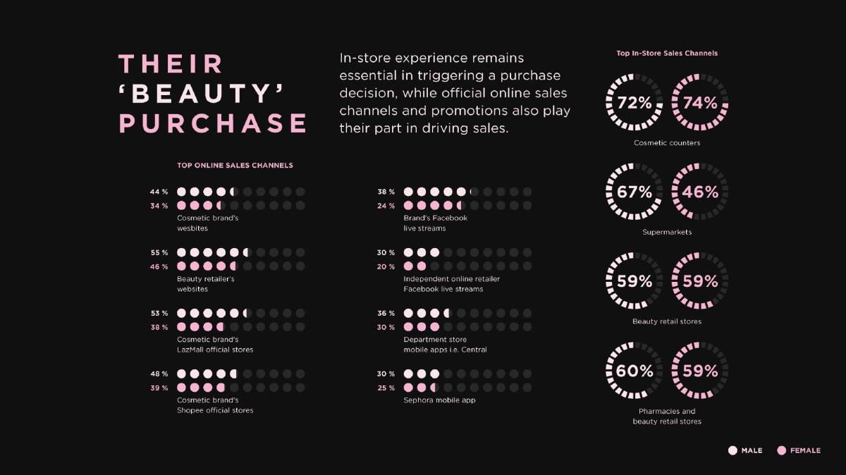 เปิดผลวิจัย “บิวตี้บีสต์” เทรนด์คนเจ้าสำอางยุคใหม่ไร้คำจำกัดทางเพศ