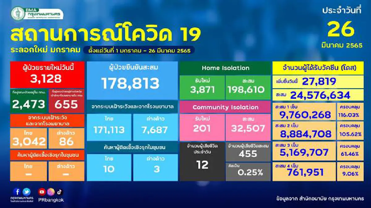 กทม.เปิดยอดโควิดทั้ง 50 เขต "บางพลัด"มากสุด 191 ราย