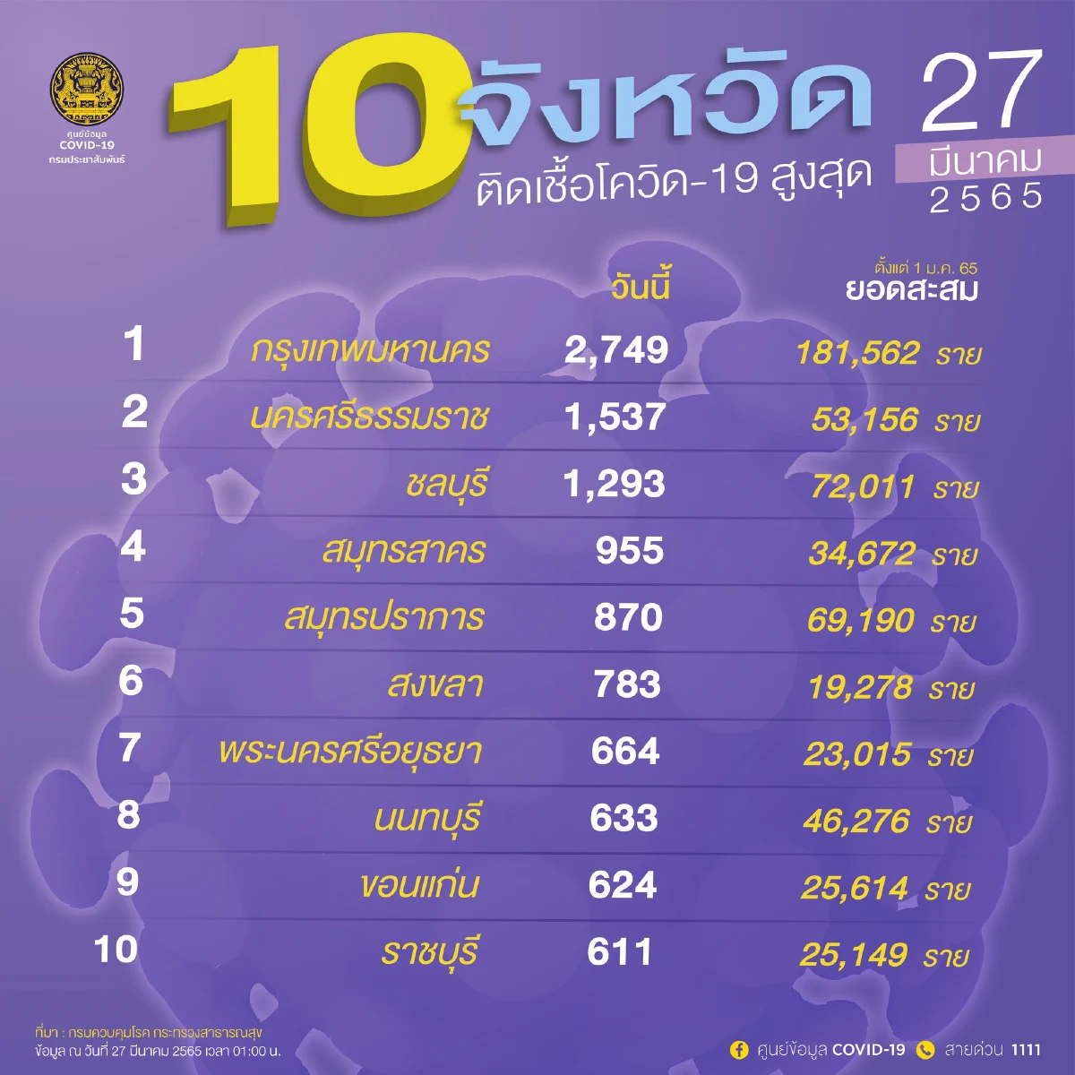 กทม.ยังติดโควิดสูงสุด2,749ราย"ลำพูน"จังหวัดเดียวไม่เจอเชื้อใหม่