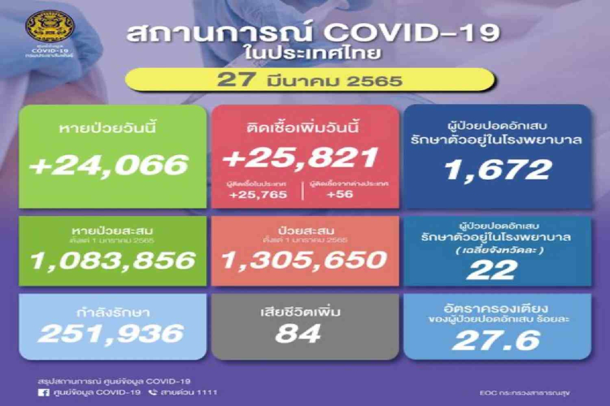 ไทยป่วยโควิดเพิ่ม 25,821 ราย เสียชีวิตอีก84 ไทยป่วยโควิดเพิ่ม 25,821 ราย เสียชีวิตอีก84