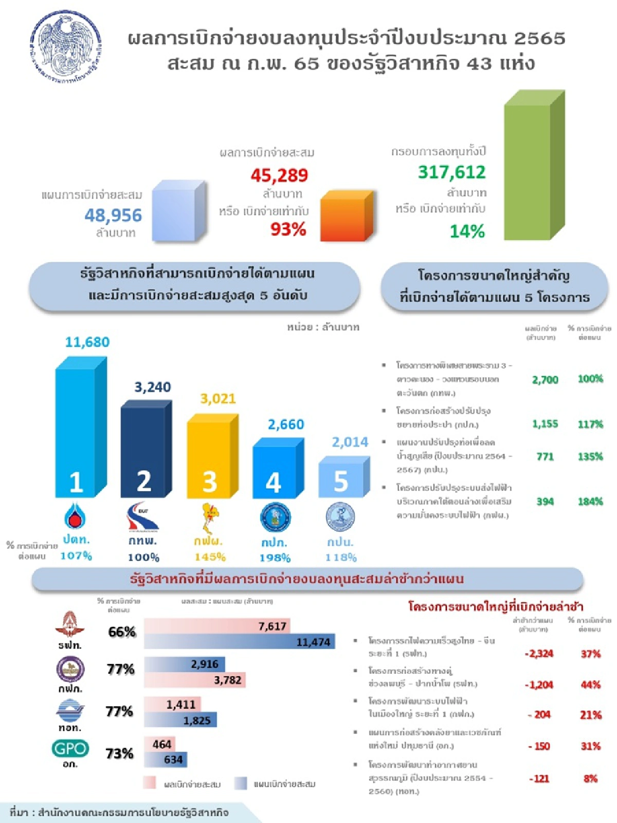 ปตท.แชมป์รัฐวิสาหกิจเร่งเบิกจ่ายงบลงทุน