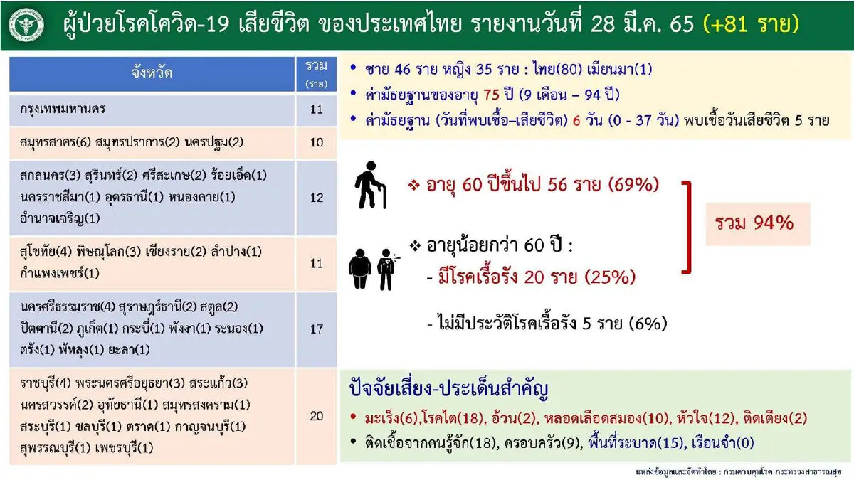 10จังหวัดติดโควิดสูงสุด กทม.อันดับ1จำนวน3,248 ราย