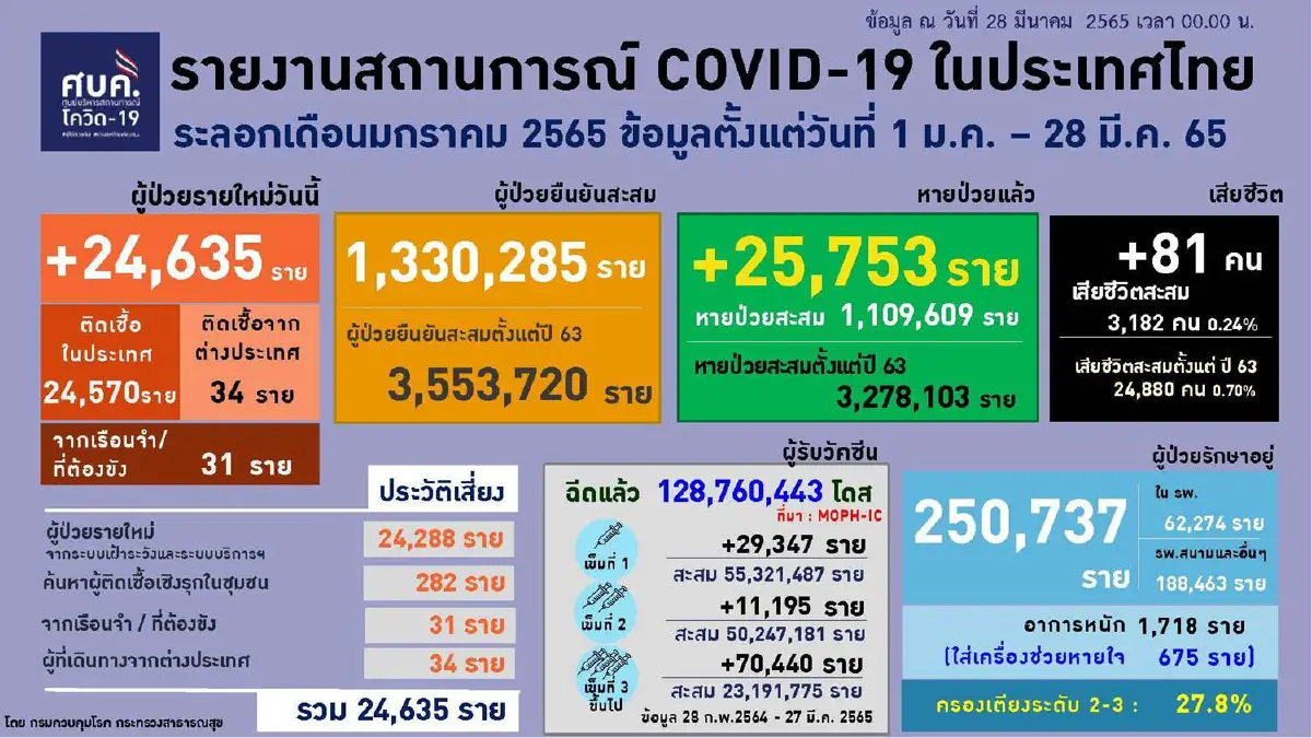 10จังหวัดติดโควิดสูงสุด กทม.อันดับ1จำนวน3,248 ราย