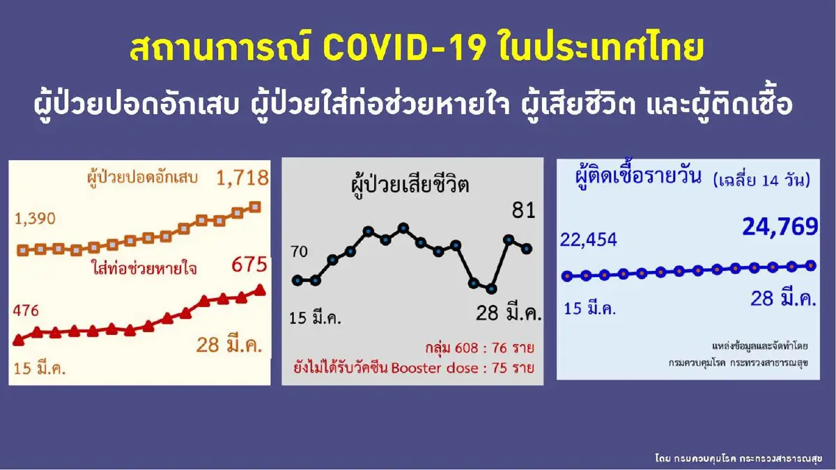 10จังหวัดติดโควิดสูงสุด กทม.อันดับ1จำนวน3,248 ราย