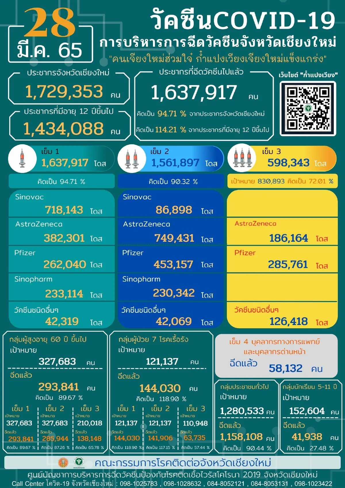 นิวไฮ!ยอดติดโควิดเชียงใหม่ทำสถิติทุกวันล่าสุดติดอีก4,197ราย