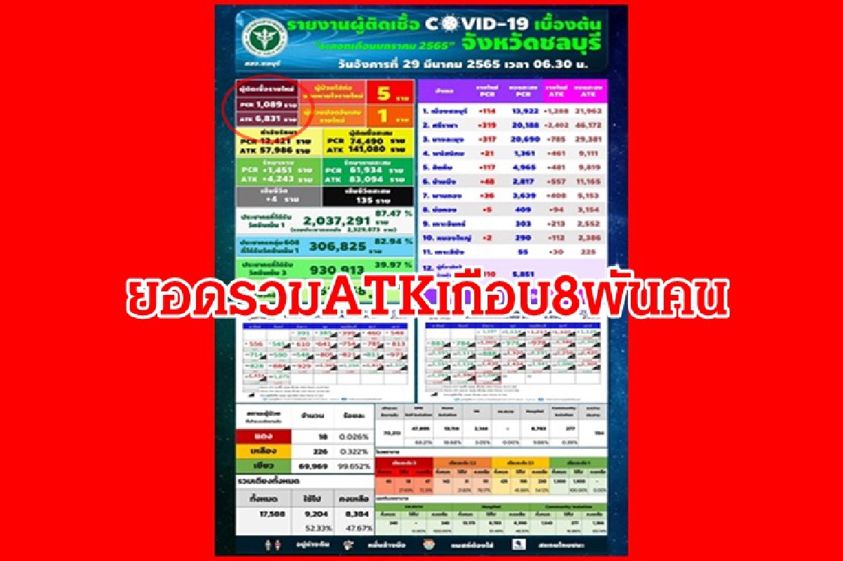 "ชลบุรี"ป่วยโควิดวันนี้ รวมATK เกือบ 8 พันราย "บุคลากรแพทย์"ติดเชื้ออื้อ "ชลบุรี"ป่วยโควิดวันนี้ รวมATK เกือบ 8 พันราย "บุคลากรแพทย์"ติดเชื้ออื้อ