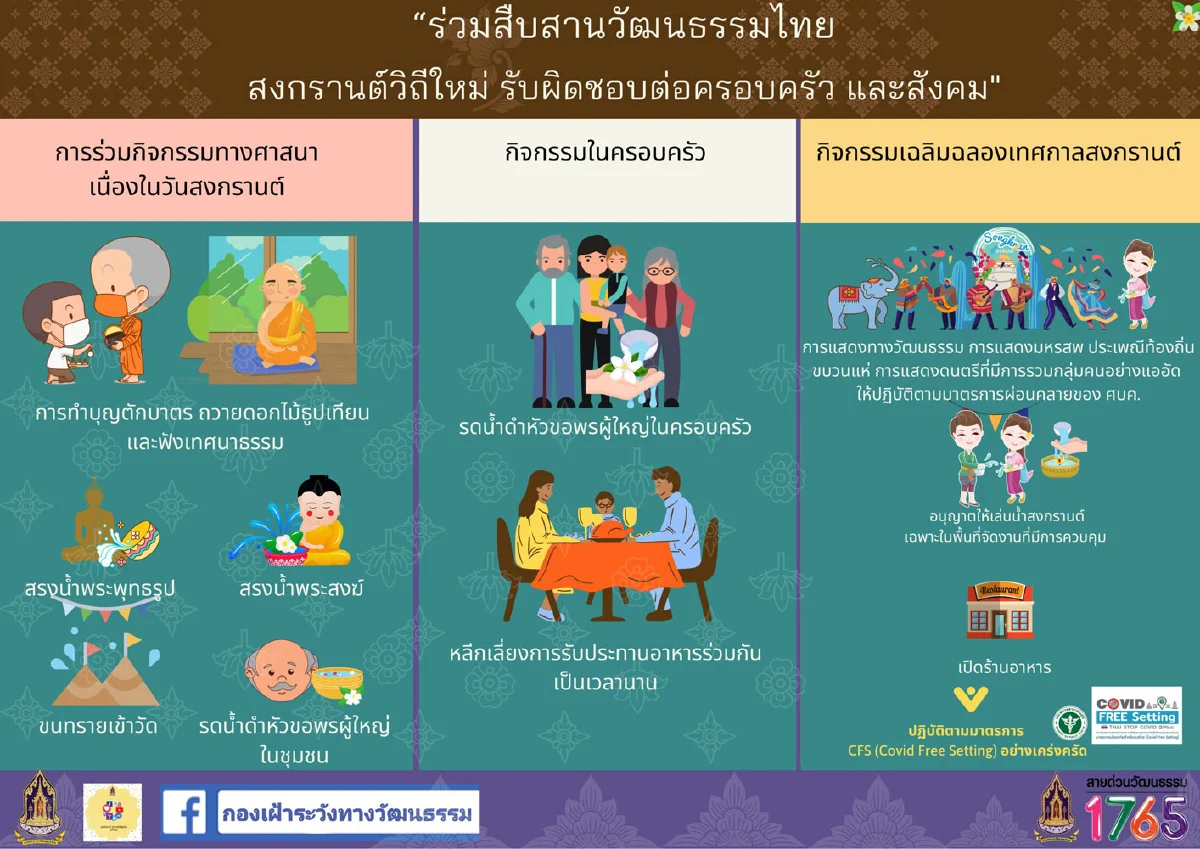 วธ.รณรงค์หน่วยงานรัฐ เอกชน วัดและประชาชนจัดกิจกรรมสงกรานต์ตามประเพณี ภายใต้แนวคิด “ร่วมสืบสานวัฒนธรรมไทย สงกรานต์วิถีใหม่ รับผิดชอบต่อครอบครัวและสังคม” 