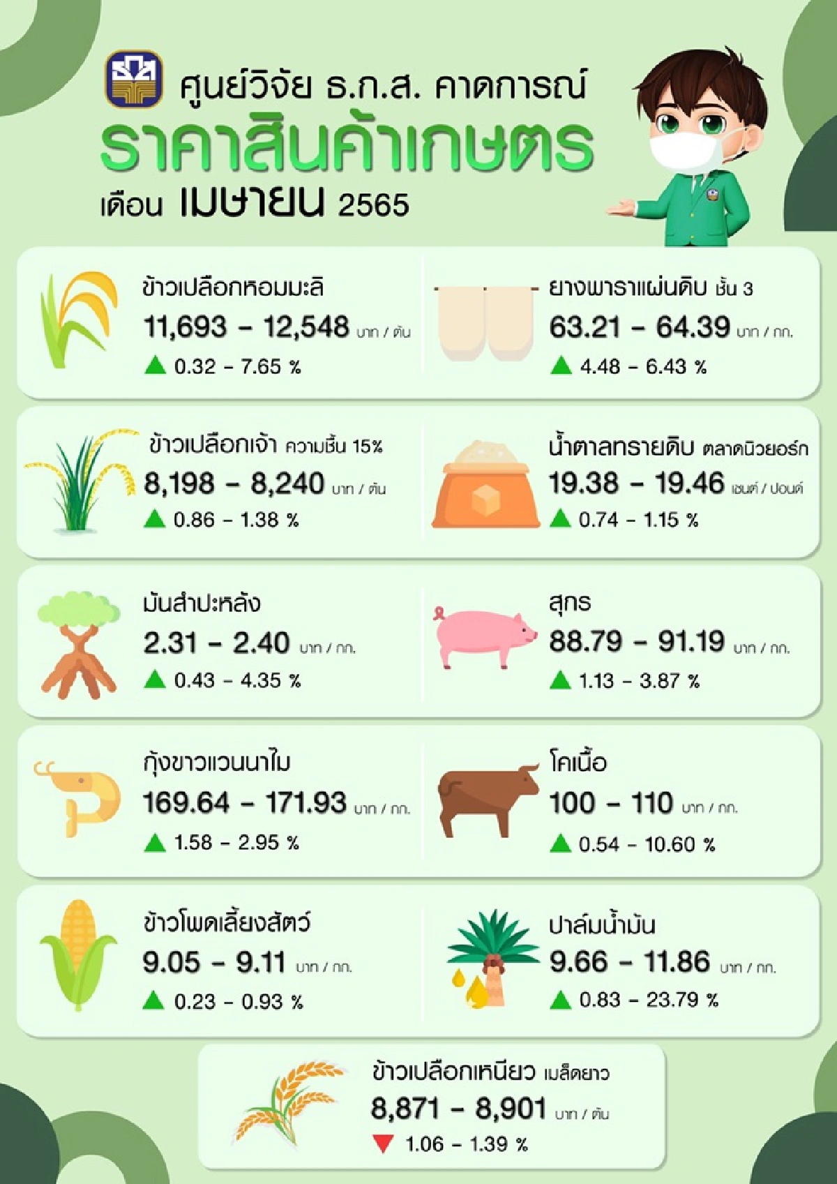 ศูนย์วิจัย ธ.ก.ส. คาดราคาสินค้าเกษตรสูงขึ้นยกแผง