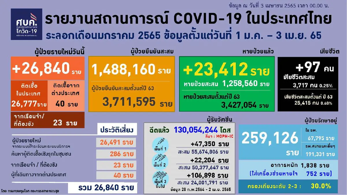 ยอดติดโควิดกทม.ยังอันดับ1ของประเทศ 3,095 ราย