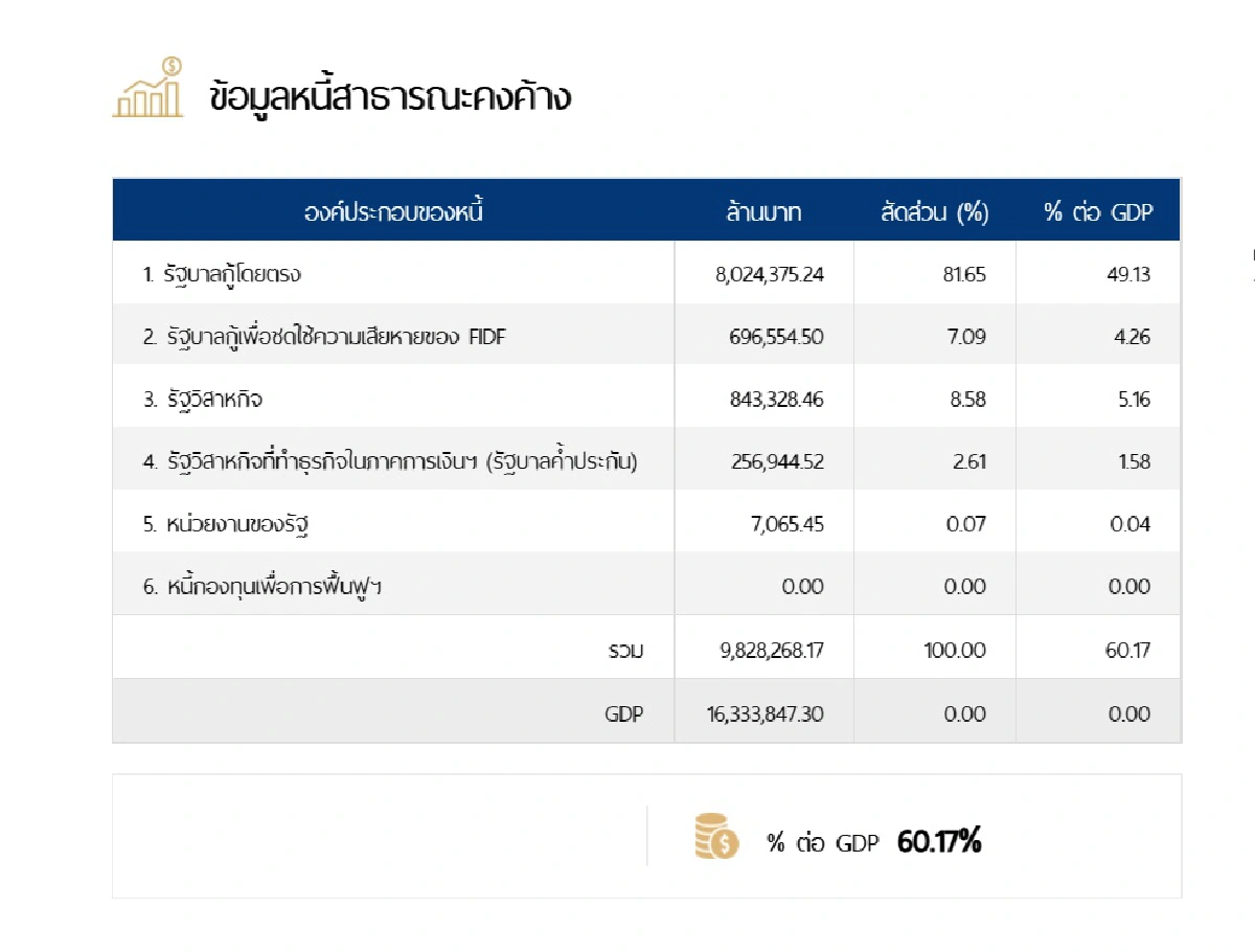 หนี้สาธารณะพุ่งชน 10 ล้านล้าน ทะลุ 60% ของจีดีพี