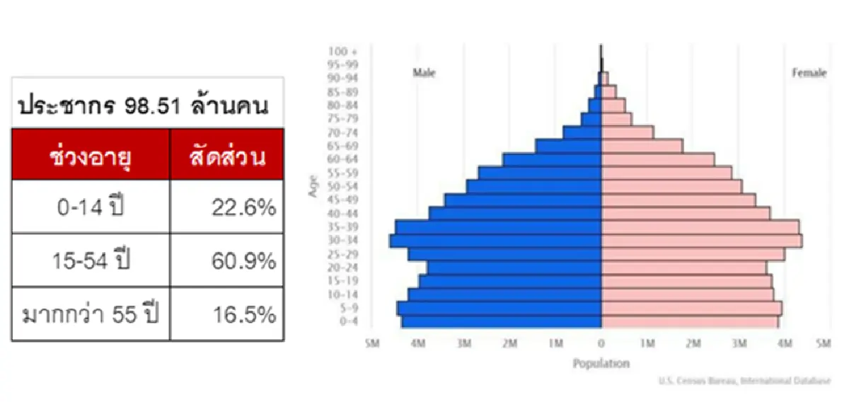 การเติบโตของเศรษฐกิจในเวียดนาม
