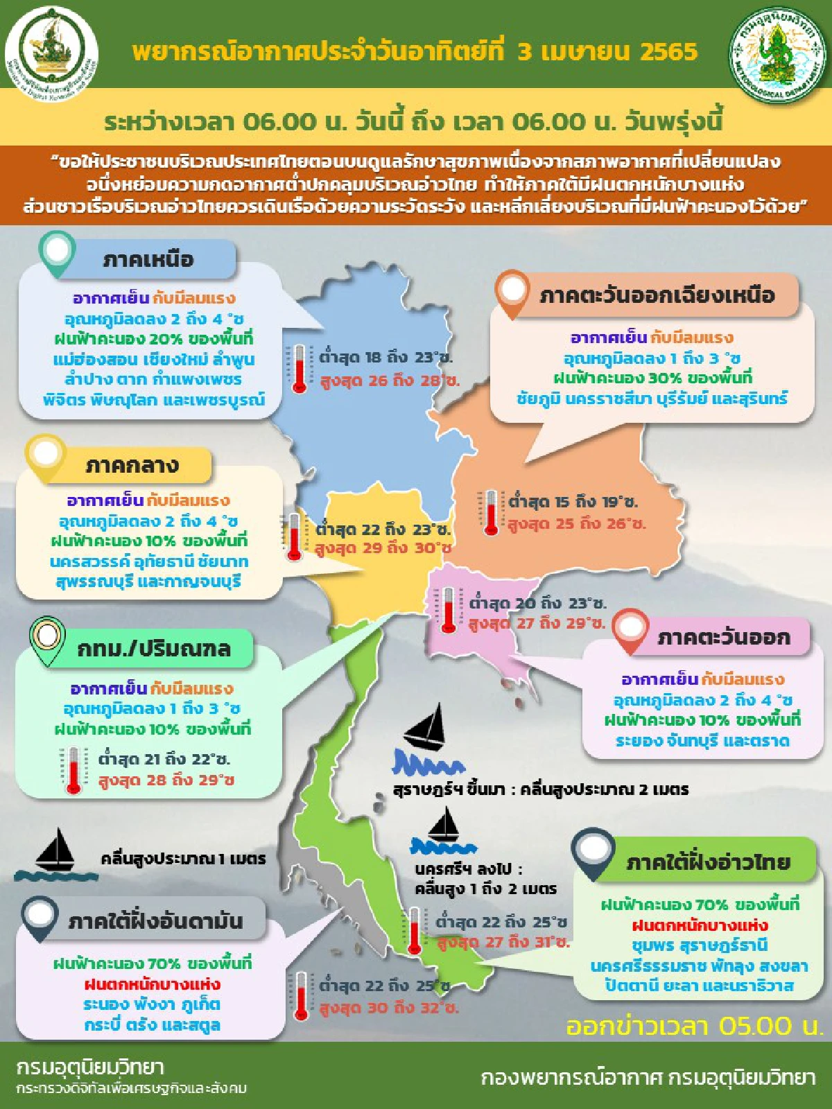 ไทยตอนบน-กทม.อุณหภูมิลด1-4 องศา ใต้มีฝนเพิ่มขึ้น