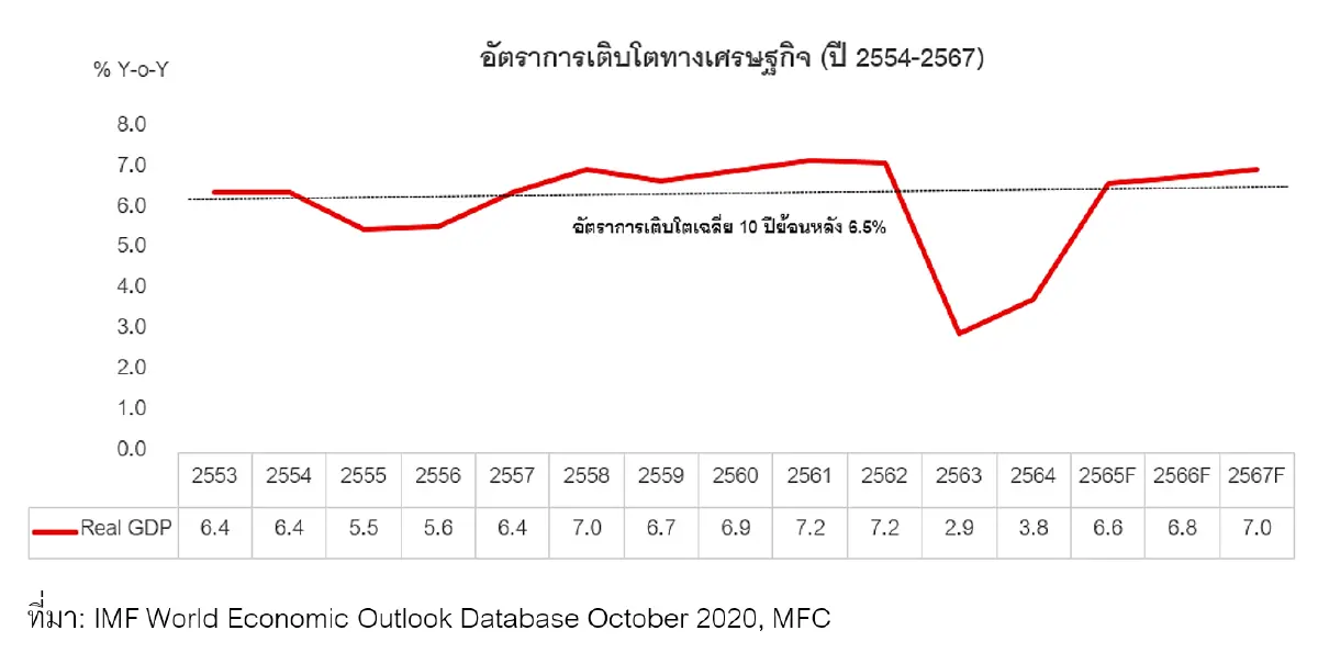 การเติบโตของเศรษฐกิจในเวียดนาม