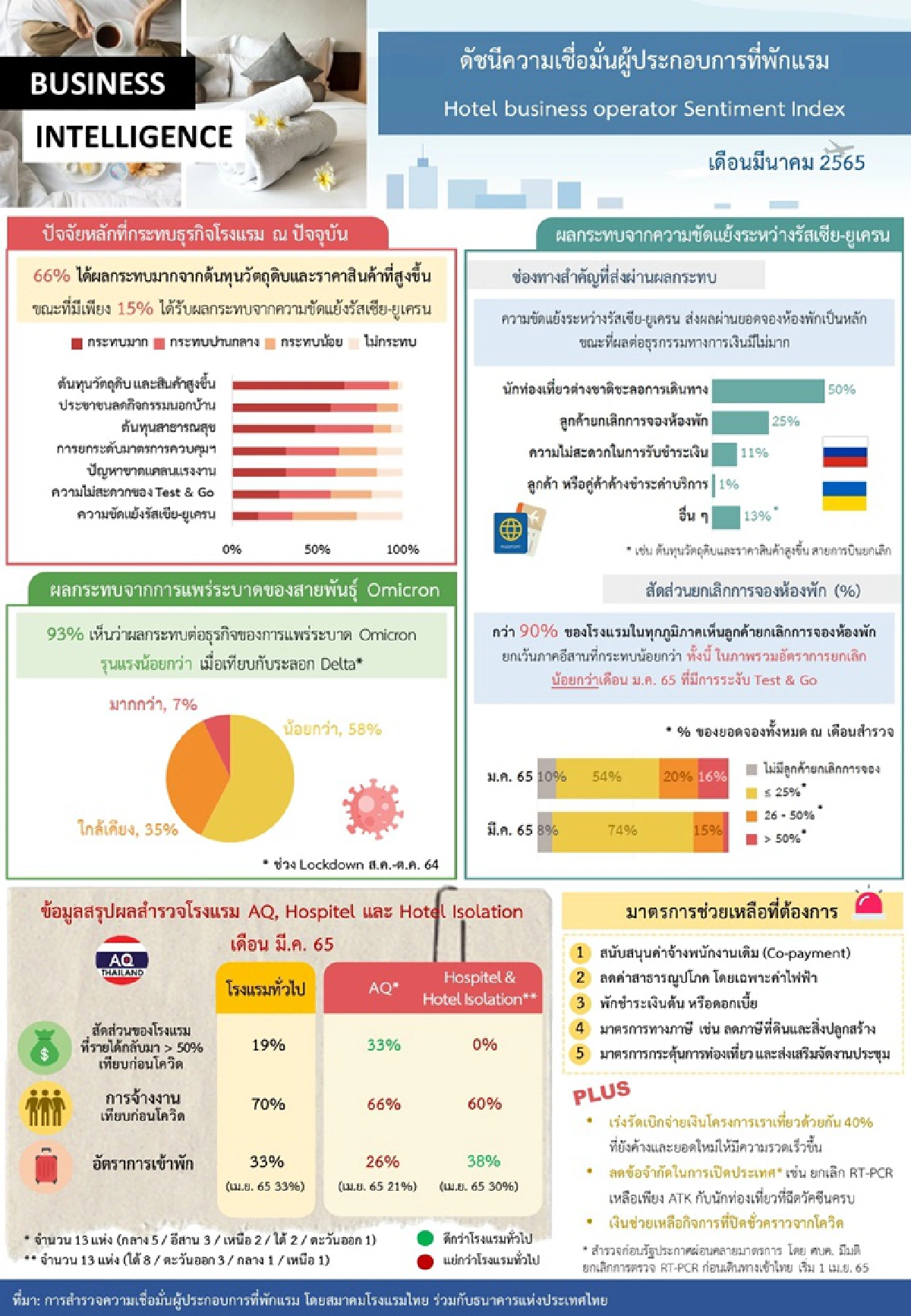 โรงแรมอาการไม่ดีขึ้น ต้นทุนพุ่งจากสินค้าแพง นักท่องเที่ยวหนี