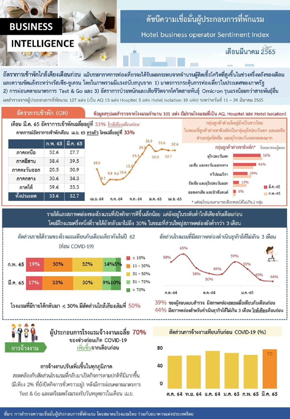 โรงแรมอาการไม่ดีขึ้น ต้นทุนพุ่งจากสินค้าแพง นักท่องเที่ยวหนี