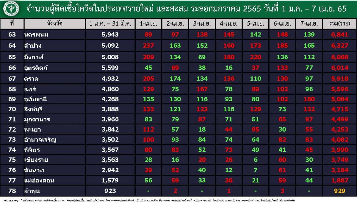 ศบค.พบภาคอีสานติดโควิดใหม่เกิน100รายมี18จังหวัดเกือบยกภาค ศบค.พบภาคอีสานติดโควิดใหม่เกิน100รายมี18จังหวัดเกือบยกภาค
