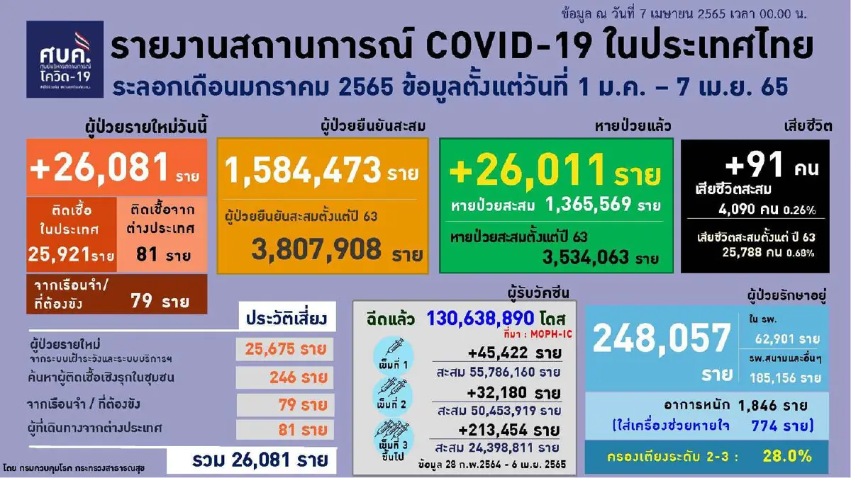 แชมป์ตลอดกาล!กทม.ยังนำติดโควิดรายวันสูงสุด 2,926 ราย 