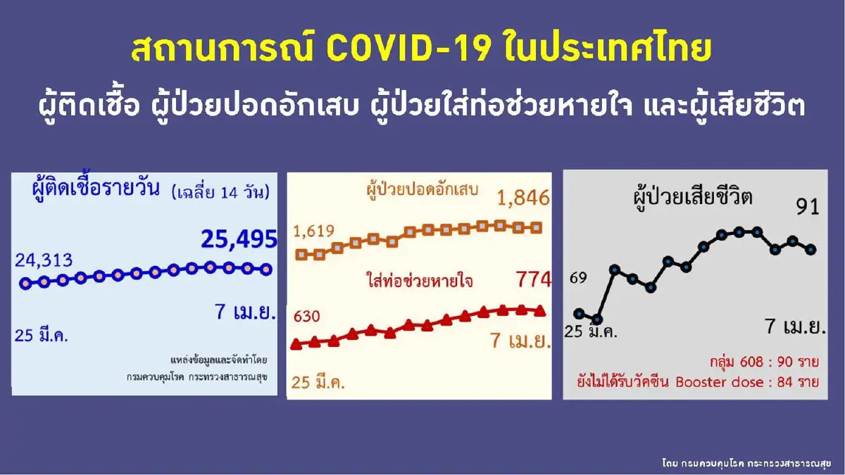 แชมป์ตลอดกาล!กทม.ยังนำติดโควิดรายวันสูงสุด 2,926 ราย 