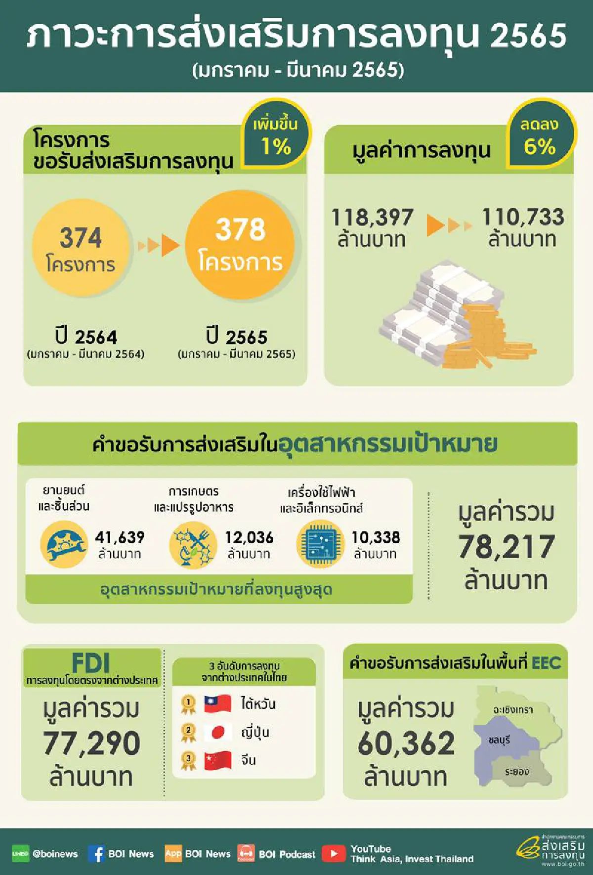 บอร์ดบีโอไอปลดล็อกกิจการปั๊มชาร์จอีวี หนุน STARTUP ลงทุน