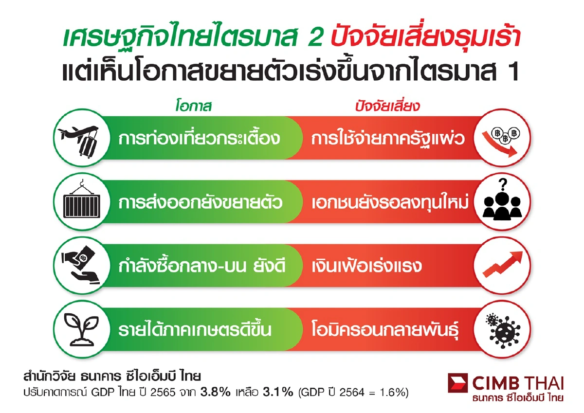 ซีไอเอ็มบี ชี้เศรษฐกิจไทยไตรมาส 2 รุมเร้าด้วยปัจจัยเสี่ยง