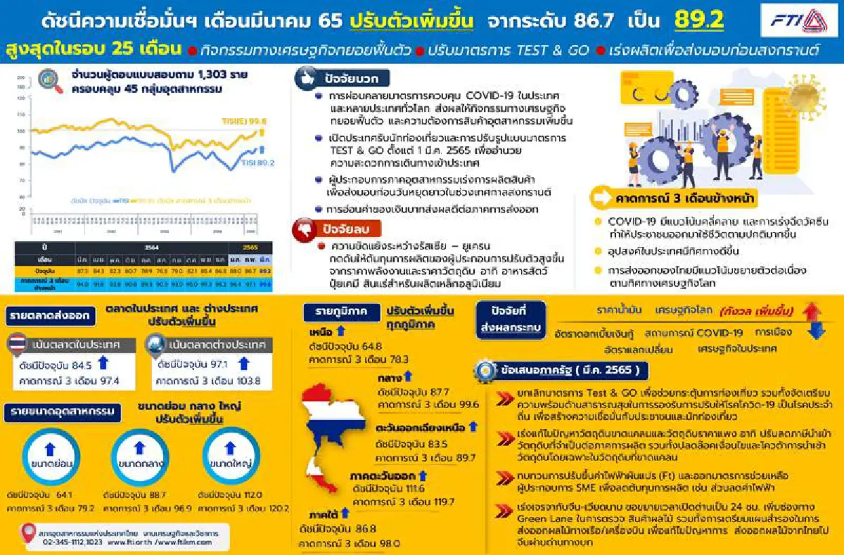 ดัชนีเชื่อมั่นอุตฯทำนิวไฮ รอบ 2 ปี  จี้รัฐเลิก Test & Go เรียกเชื่อมั่น บูมท่องเที่ยวพลิกฟื้นศก.