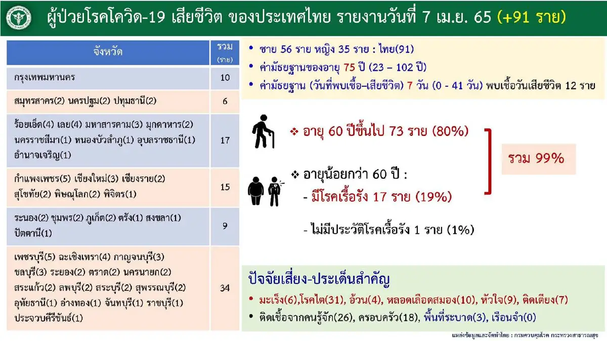 แชมป์ตลอดกาล!กทม.ยังนำติดโควิดรายวันสูงสุด 2,926 ราย 
