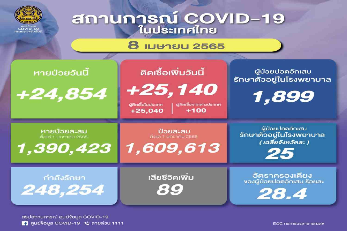 ไทยป่วยโควิดเพิ่ม 25,140 ราย เสียชีวิตอีก 89 ไทยป่วยโควิดเพิ่ม 25,140 ราย เสียชีวิตอีก 89