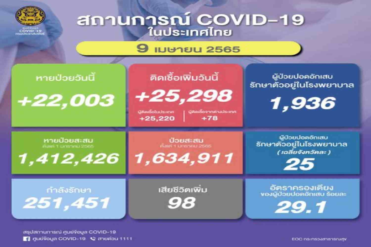 ไทยติดโควิดเพิ่ม 25,298 ราย เสียชีวิตอีก98 ไทยติดโควิดเพิ่ม 25,298 ราย เสียชีวิตอีก98