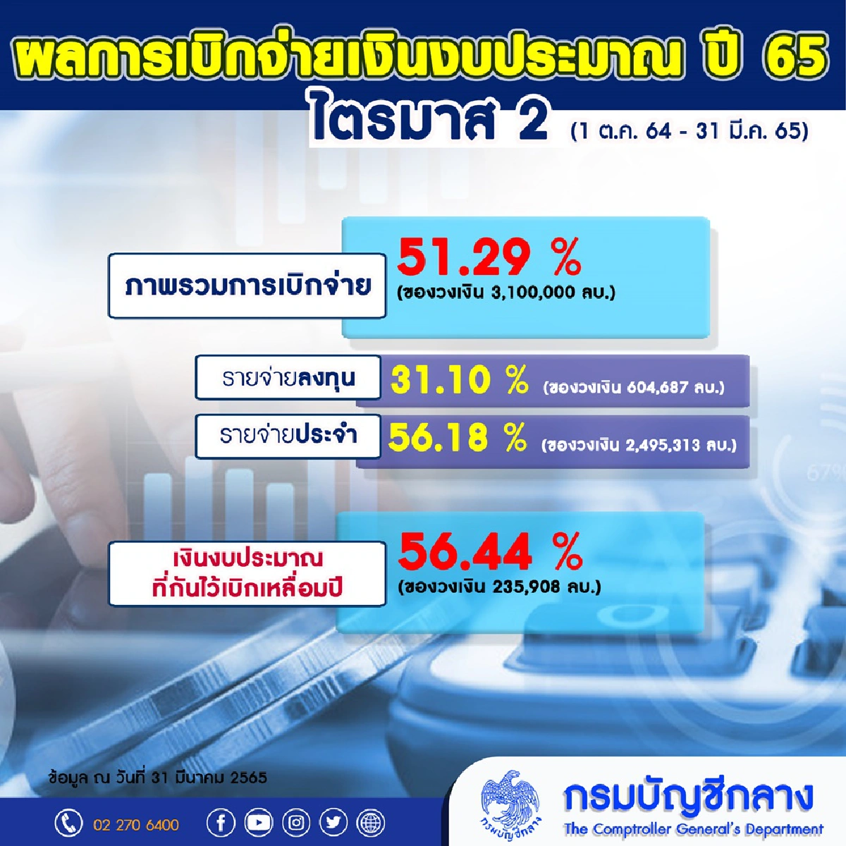 รัฐเบิกจ่ายงบประมาณ 2565 ครึ่งปีทะลุ 50%