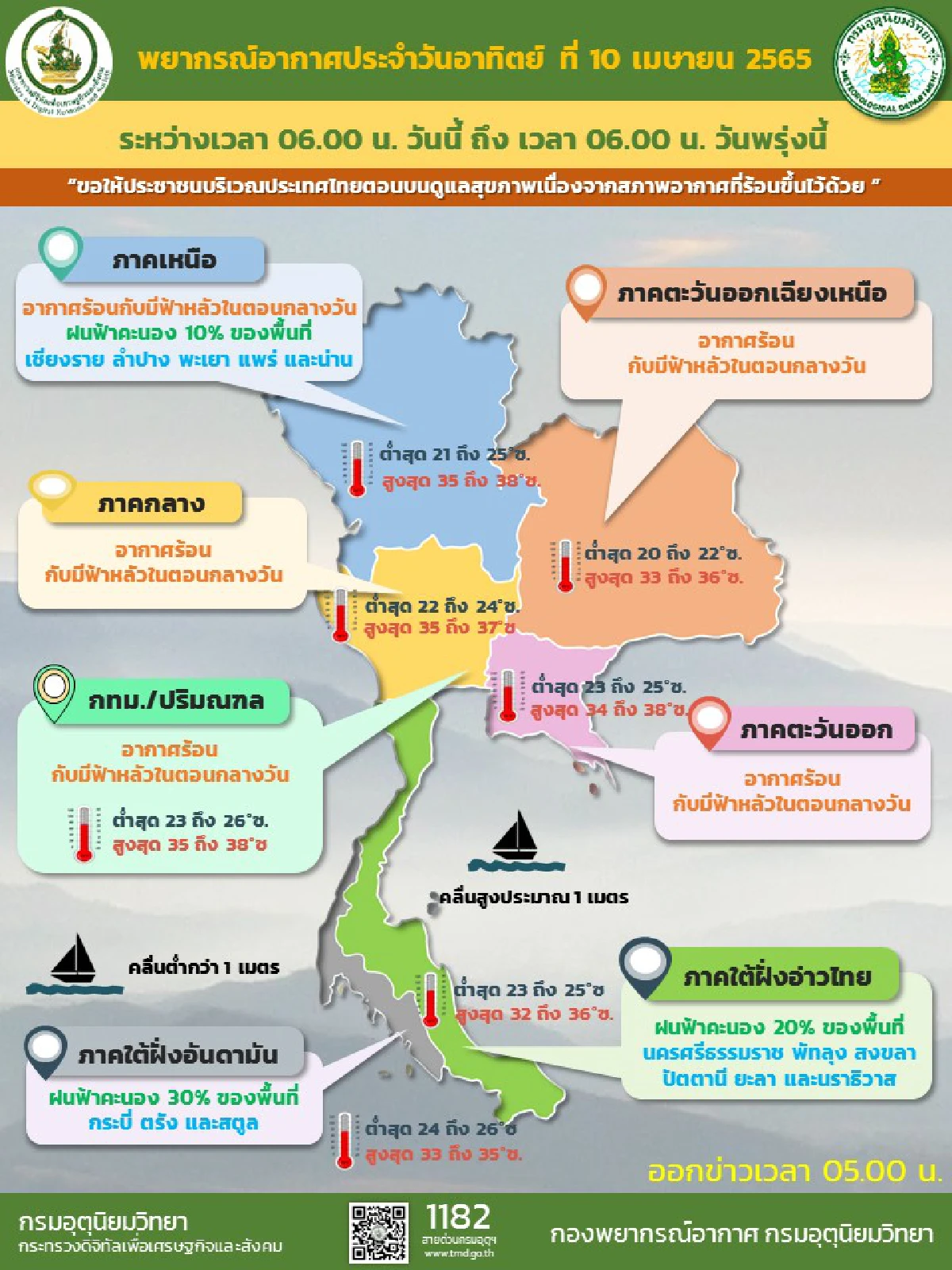 ไทยตอนบนอากาศร้อน ภาคใต้ฝนฟ้าคะนอง20-30%ของพื้นที่