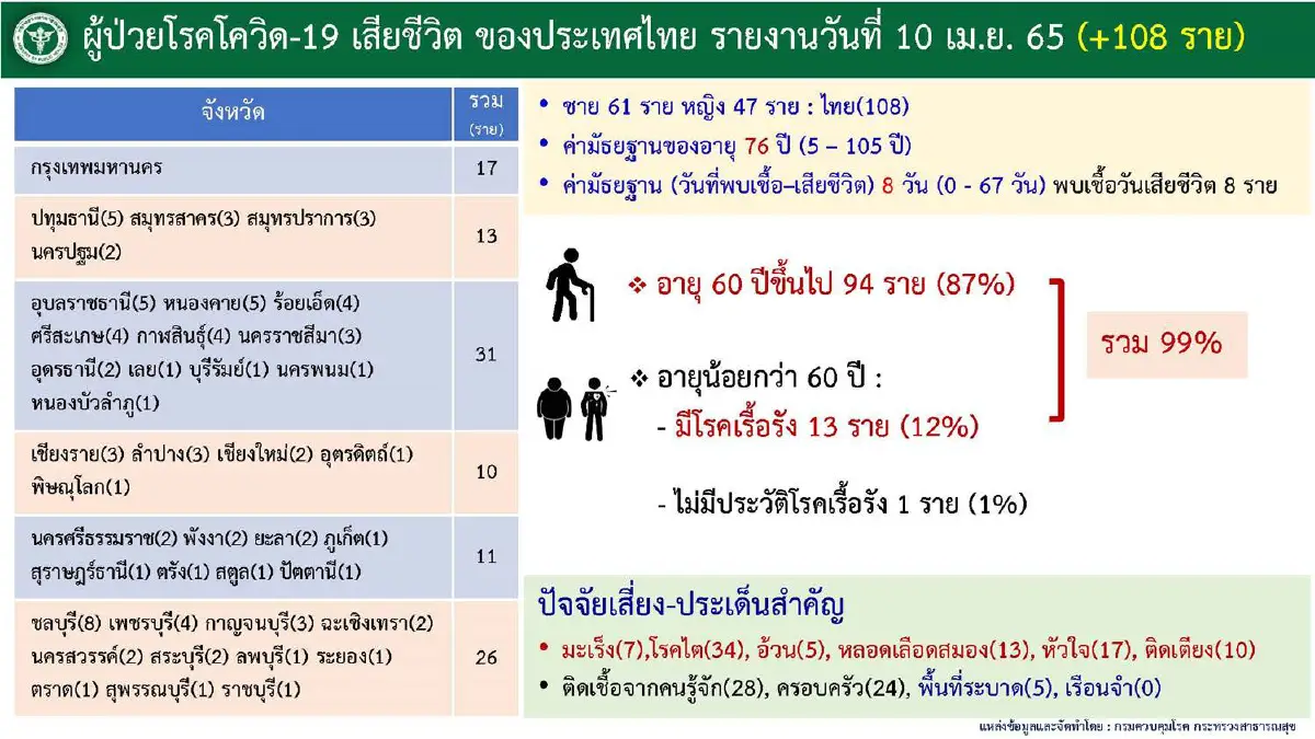 กทม.อันดับ1 ติดโควิดสูงสุดในประเทศ วันนี้พบ 3,108 ราย