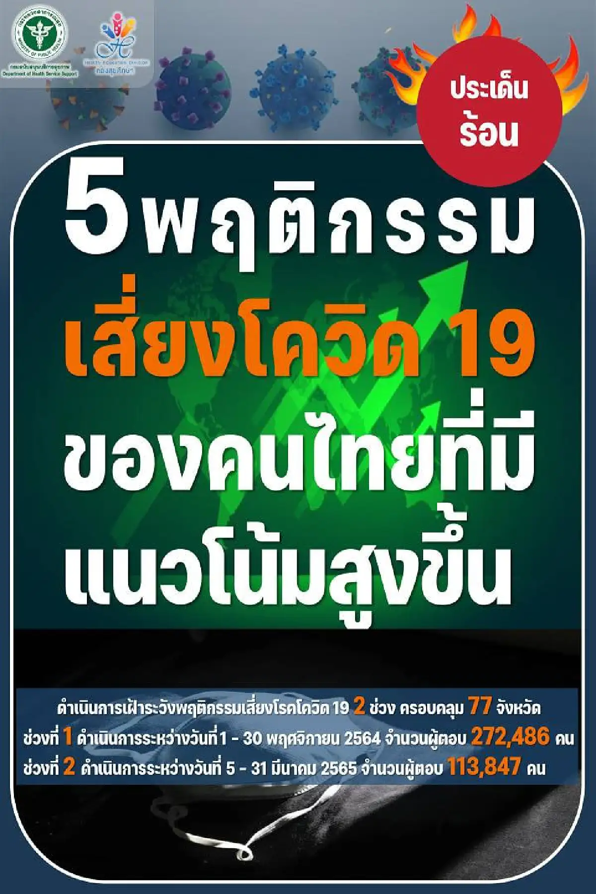 เปิดผลสำรวจพบ5พฤติกรรมคนไทยการ์ดตกเสี่ยงโควิดระบาดสูง
