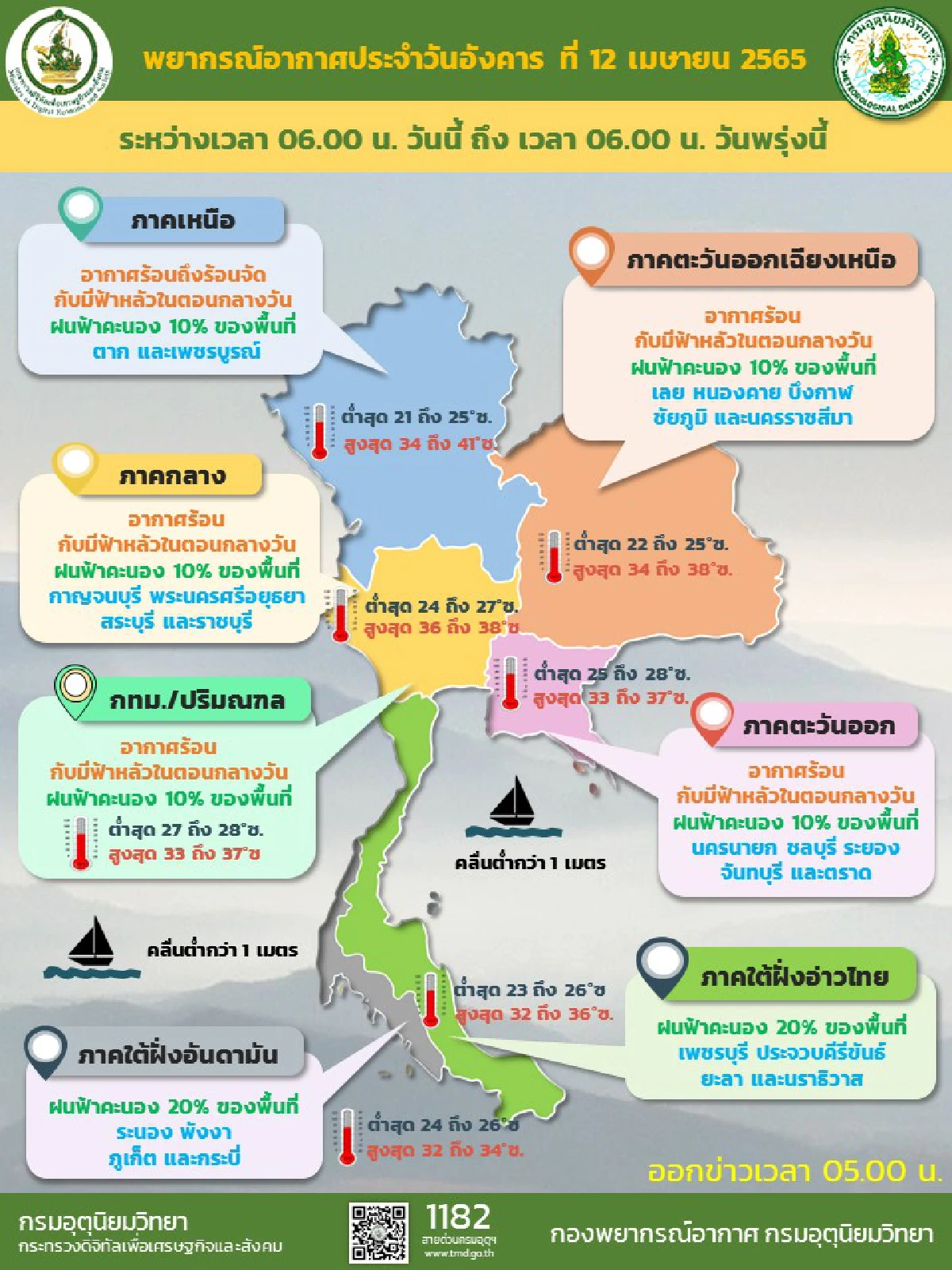 ไทยตอนบนอากาศร้อนถึงร้อนจัด ภาคใต้มีฝนน้อย