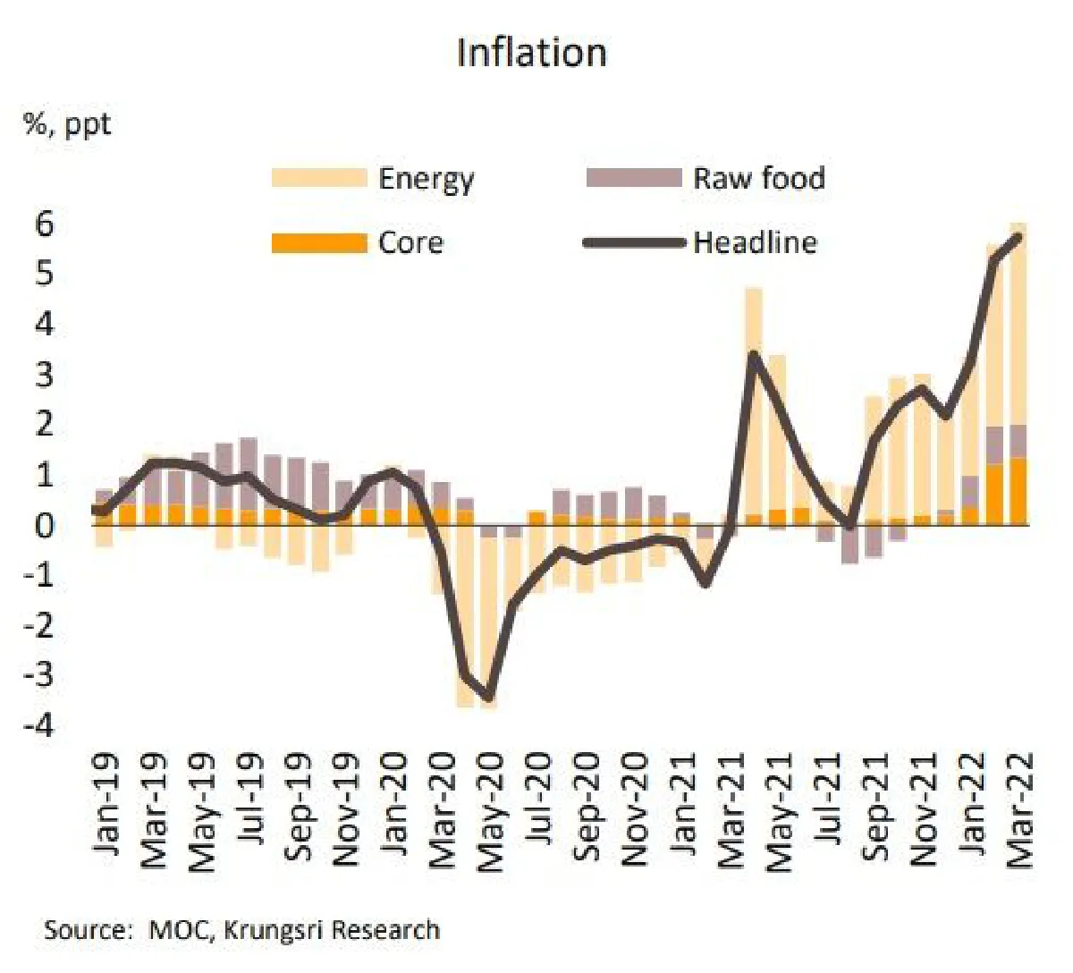 เงินเฟ้อเร่งขึ้น กระทบใช้จ่ายครัวเรือนและต้นทุนธรกิจ