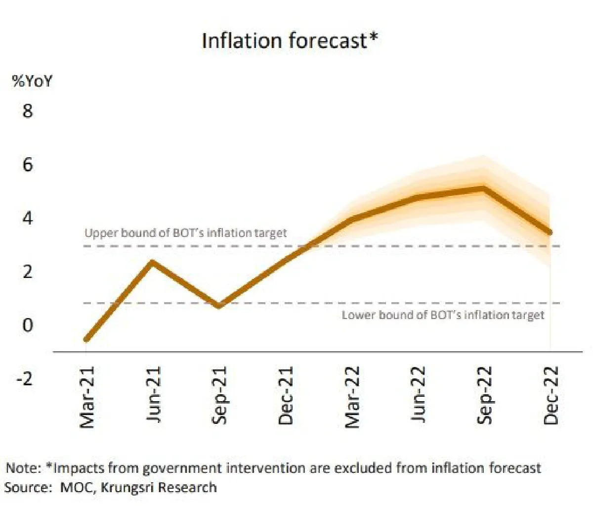 เงินเฟ้อเร่งขึ้น กระทบใช้จ่ายครัวเรือนและต้นทุนธรกิจ