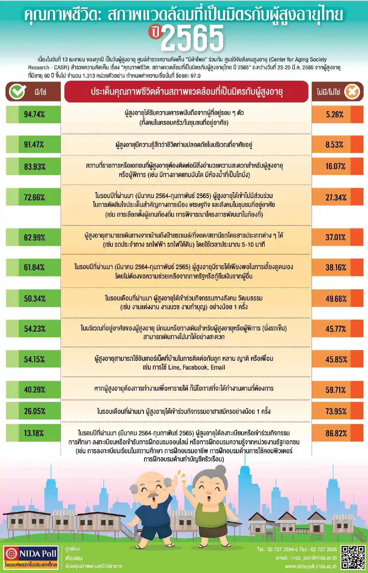 เปิดผลโพลดูสภาพแวดล้อมที่เป็นมิตรกับผู้สูงอายุไทยปี65 