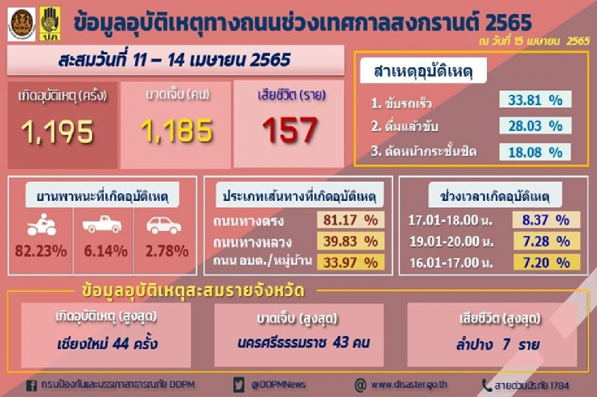 เปิดสถิติอุบัติเหตุ 4 วันสงกรานต์2565
