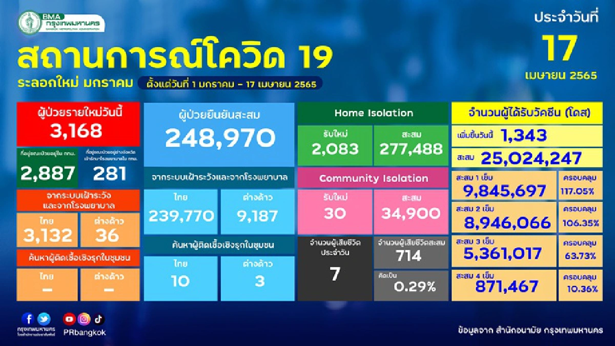 เปิด 10 เขตกทม.ยอดโควิดวันนี้ สูงสุด "ราชเทวี" นำโด่งเกือบ 300 ราย