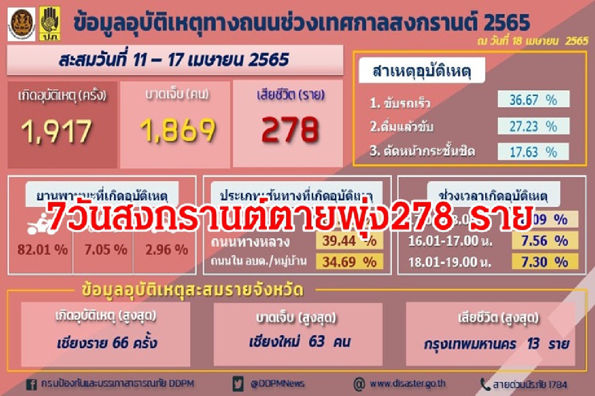 เปิดยอดอุบัติเหตุ 7 วันอันตราย"สงกรานต์2565"ดับพุ่ง 278 ราย เปิดยอดอุบัติเหตุ 7 วันอันตราย"สงกรานต์2565"ดับพุ่ง 278 ราย