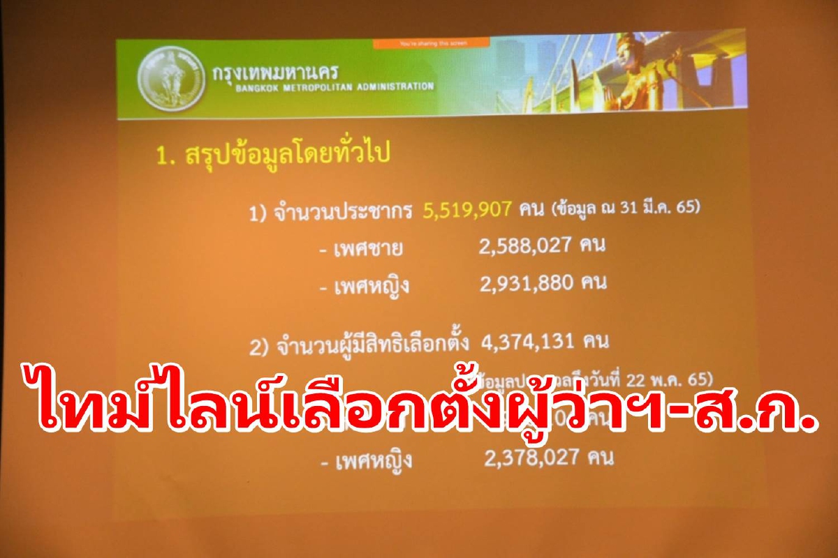 กทม.แจงไทม์ไลน์เลือกตั้งผู้ว่าฯ-ส.ก.และสีบัตรเลือกตั้ง กทม.แจงไทม์ไลน์เลือกตั้งผู้ว่าฯ-ส.ก.และสีบัตรเลือกตั้ง
