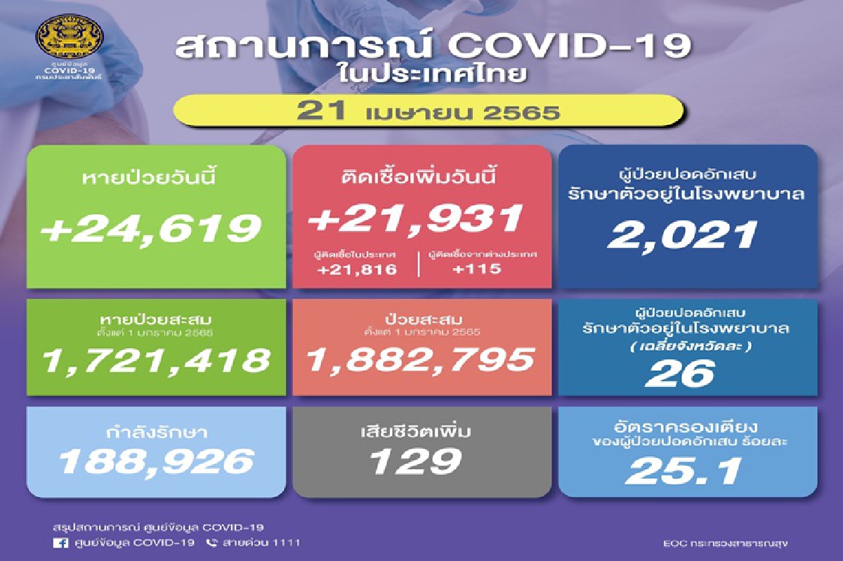 อัพเดตยอด "โควิดวันนี้" ตายยังสูง 129 ป่วยใหม่ 21,931 ราย อัพเดตยอด "โควิดวันนี้" ตายยังสูง 129 ป่วยใหม่ 21,931 ราย